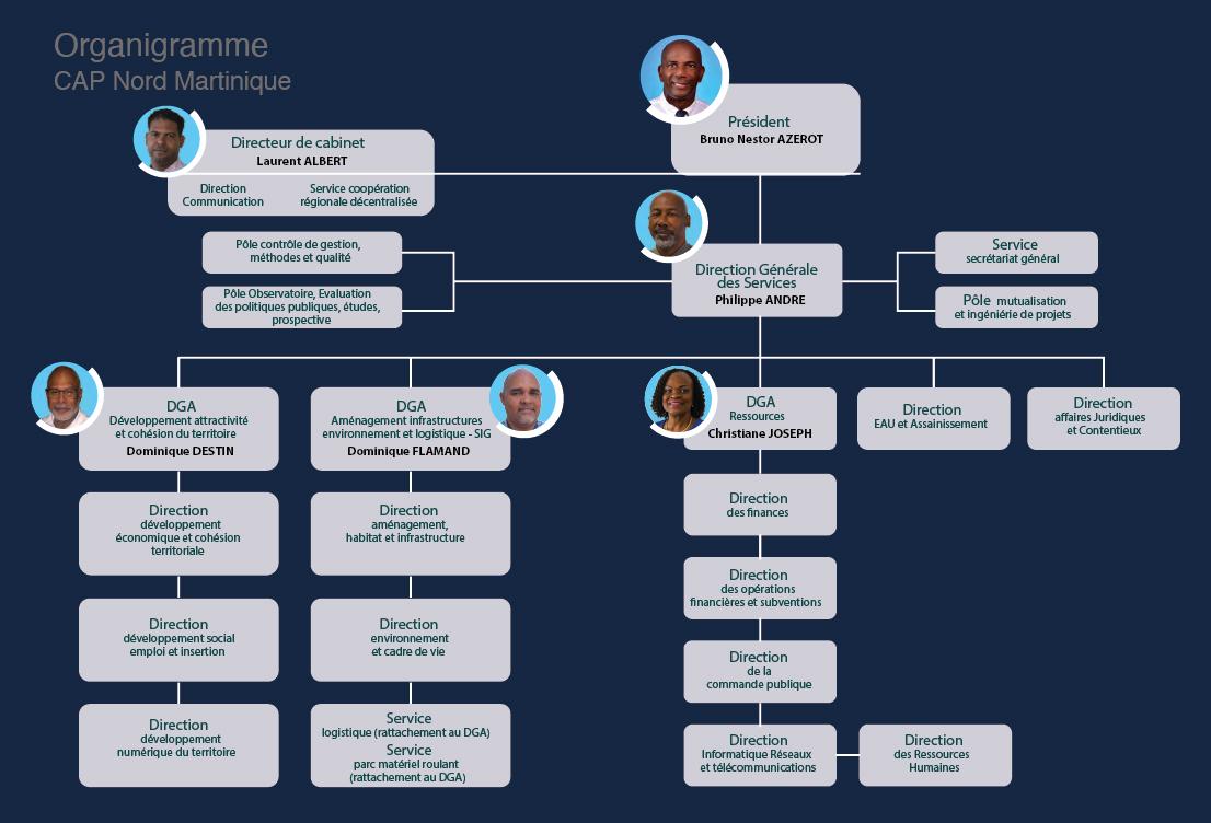 Organigramme des services de CAP Nord Martinique